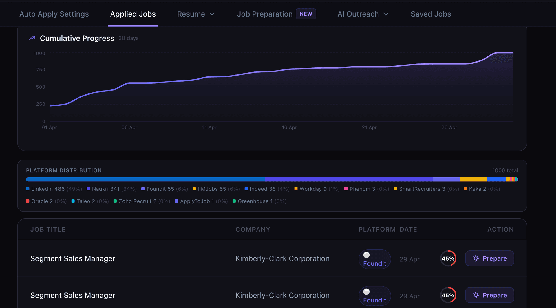 Application tracking progress chart